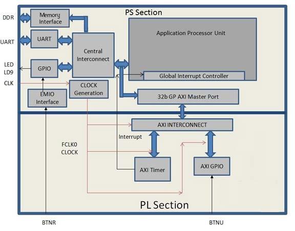 X-Ref Target - Figure 3 1 Figure 3-1: System Design Overview This system covers the following connections: The PL-side AXI GPIO has only a 1 bit channel and it is connected to the pushbutton 'BTNU'