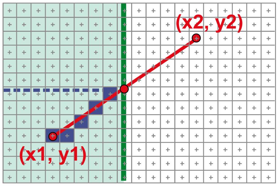 The naive method Simply compute y as a function of x Conceptually: move vertical scan line from x1 to x2 Δx = 1 What