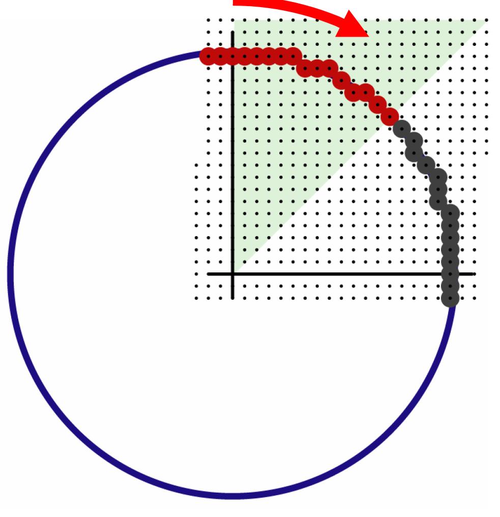 Curve Take Circle as an example Generate pixels for 1/8 octant only Slope