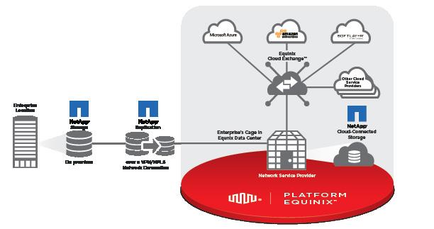 Leveraging the data center to address data privacy and data sovereignty Data sovereignty challenges are addressed by NetApp s strategic alliance with global data center and interconnection provider