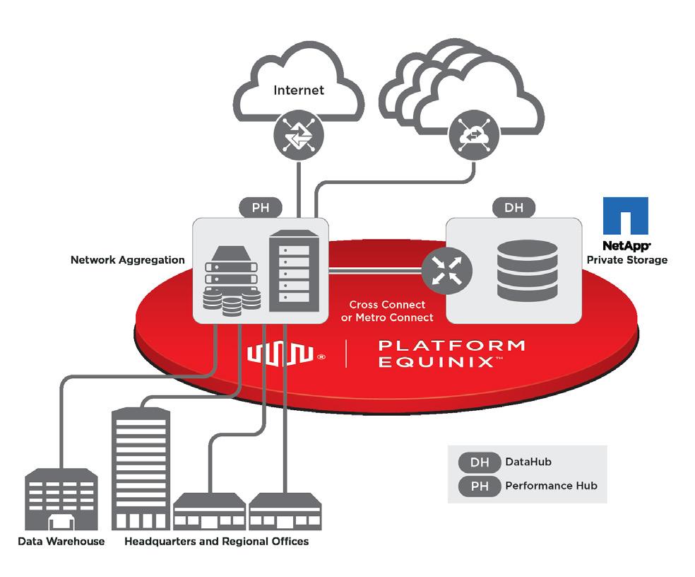 HOW NPS FOR CLOUD IS DEPLOYED The NetApp storage is deployed at the cloud edge in an Equinix IBX data center cabinet or cage that the customer has purchased from Equinix.