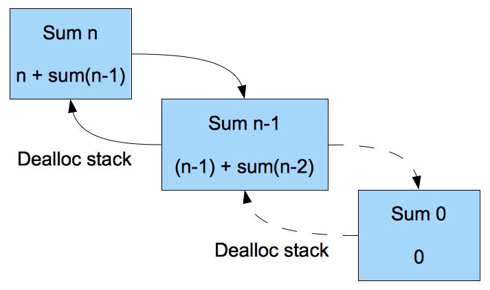 3.5 Tail Recursion A tail call is a subroutine call performed as the final action of a procedure.