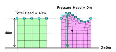 Consolidation Analysis Draining Condition Used to simulate the domain where the excess pore pressure is 0 (drain).