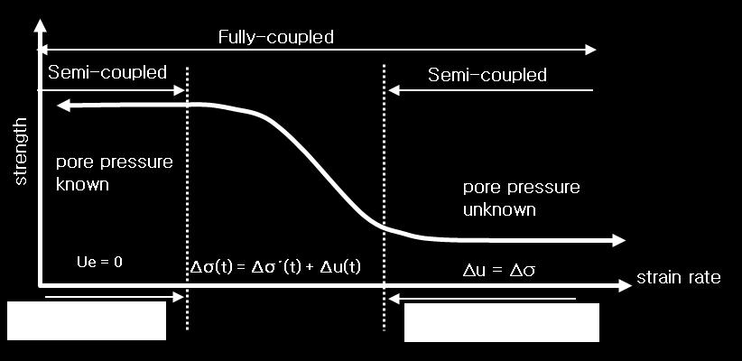 Concepts of Coupled Analysis Fully Drained < Outline of coupled analysis> Semi-Coupled Consolidation Fully-Coupled Nodal head(total head) O X O Nodal head(pressure head) O X O Boundary