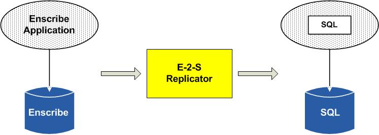 Enscribe-2-SQL Replicator Online replication of Enscribe files to SQL tables Modernizes legacy Enscribe files to