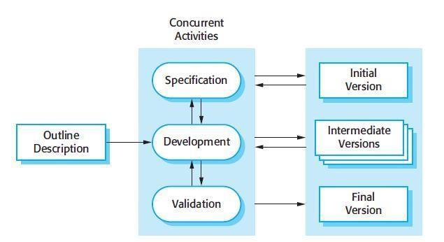 11 Figure 8. Incremental development process. Copied from [13, 33] In figure 8, the concurrent activities are interleaved rather than separated with feedback across the activities.