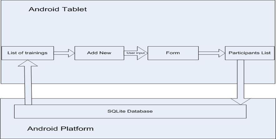 15 Figure 9. System Architecture Figure 9 illustrates the system architecture of the application. The input of this application is via a touch event of the user.