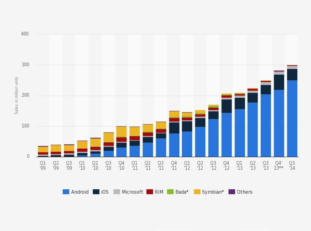 3 Figure 1. Global smartphone sales to end users by operating system (in million units).