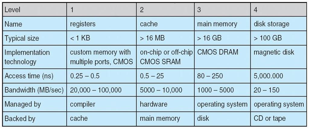 Performance of Various Levels of Storage Movement between levels of storage hierarchy can be explicit - data transfer from cache to registers