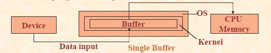 Management of Buffers - 3 Assume we are seeking input of data from a device. The various buffering strategies are as follows: Single buffer : The device first fills a buffer.