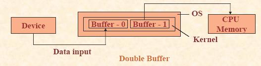 Management of Buffers - 4 Double buffer : Here there are 2 buffers.