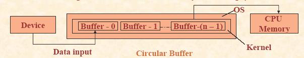 Management of Buffers - 5 Circular buffer : One can say that double buffer is a circular queue of size 2. We can have many buffers in a circular queue.