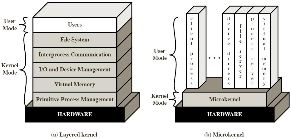 Microkernel System Structure $ The microkernel approach % a microkernel is a reduced operating system core that contains only essential O/S functions % the idea is to minimize the kernel by moving up
