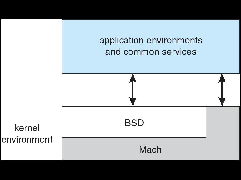 Mac OS X Structure - Hybrid BSD: provides support for command line interface, networking, file