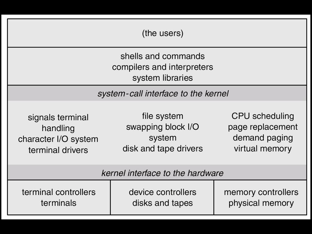 $ The original UNIX Simple Layered Approach % enormous amount of functionality crammed into the kernel - everything below system call interface Silberschatz, A., Ga