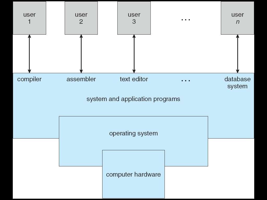 Four Components of a Computer System