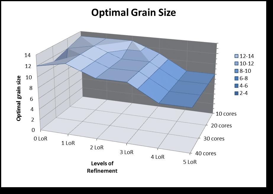 optimal grain size: