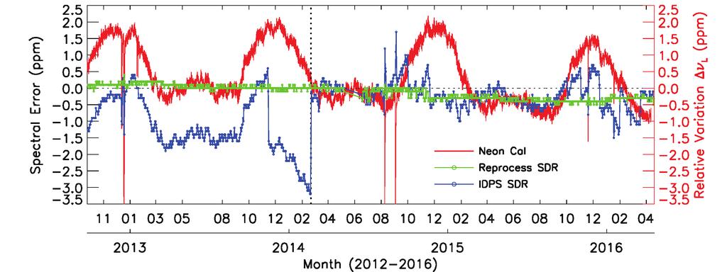 CrIS SDR Long-Term Spectral Accuracy and Stability Comparison of the Neon subsystem spectral calibration versus calibration using the upwelling radiances for IDPS and reprocessed SDRs from September,