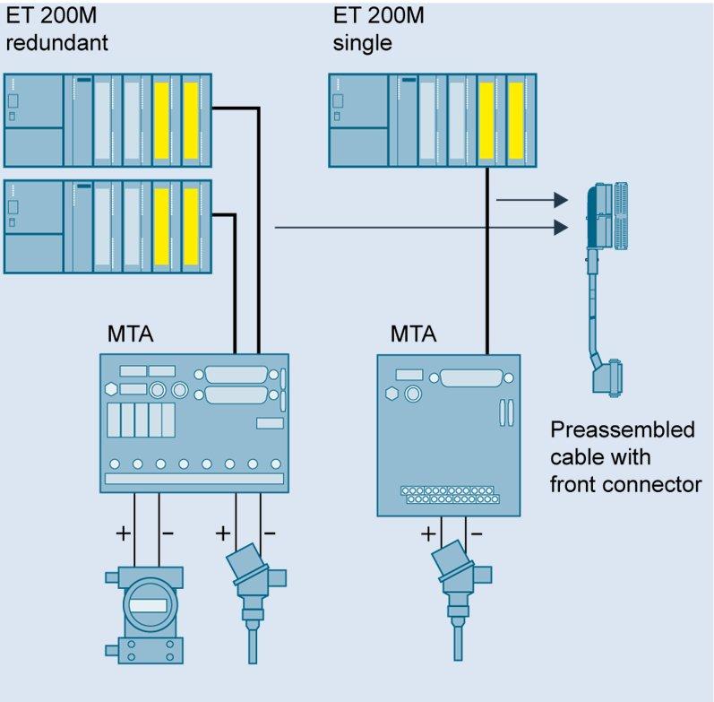 1 Introduction 1.3 Hardware components Special features of HART modules Note When using redundant HART analog input modules, only one transmitter (encoder) can be connected.