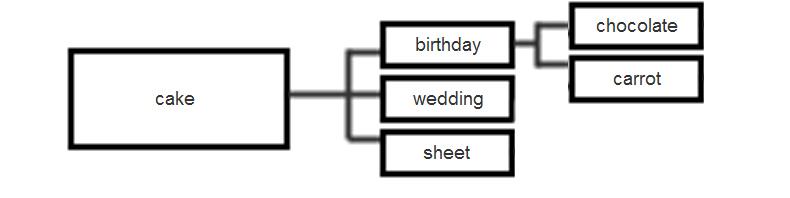 For example, say you own a bakery and one of your top-performing keywords is birthday cake. The below figure illustrates the overlap between birthday keywords and cake keywords.
