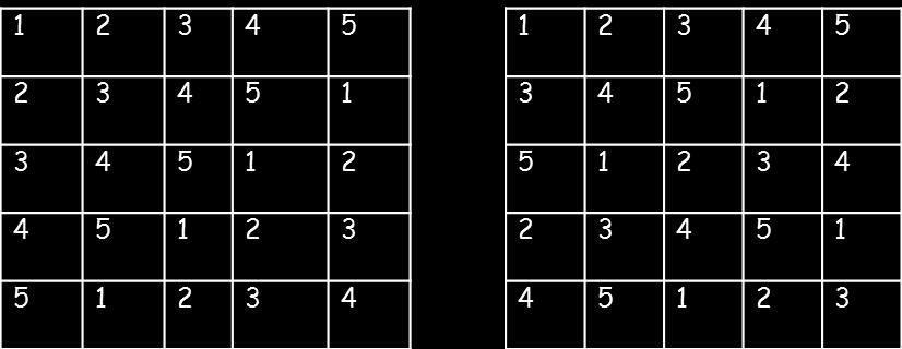 Now suppose we have two orthogonal Latin Squares, L 1 and L 2, of order 5. L 1 L 2 Since we have two orthogonal Latin Squares, m 2 + 2=4.