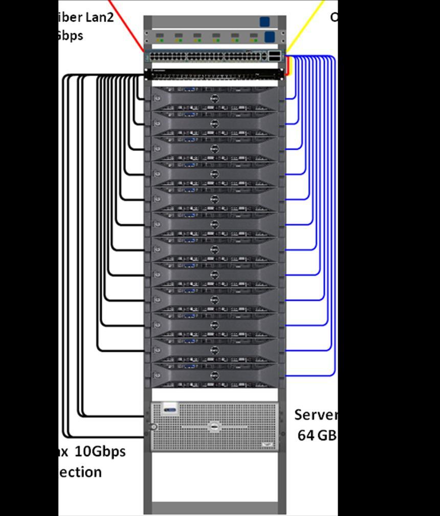 10Gbit/s Farm Setup in Naples DELL Server PowerEdge R510 biprocessor quadcore