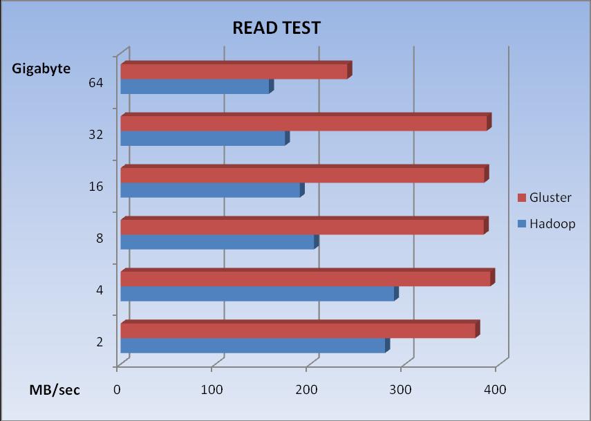 GlusterFS Read/Write Test Basic Benchmark performed from a single nodes.