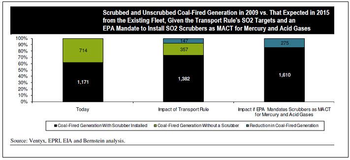 As shown in Figure 1 below, the estimated overall effect by 2015 is a net decline of U.S. coal-fired generation of 165 MWh, equivalent to 9% of the U.S. coal-fired generation in 2009. 1 Figure 1.