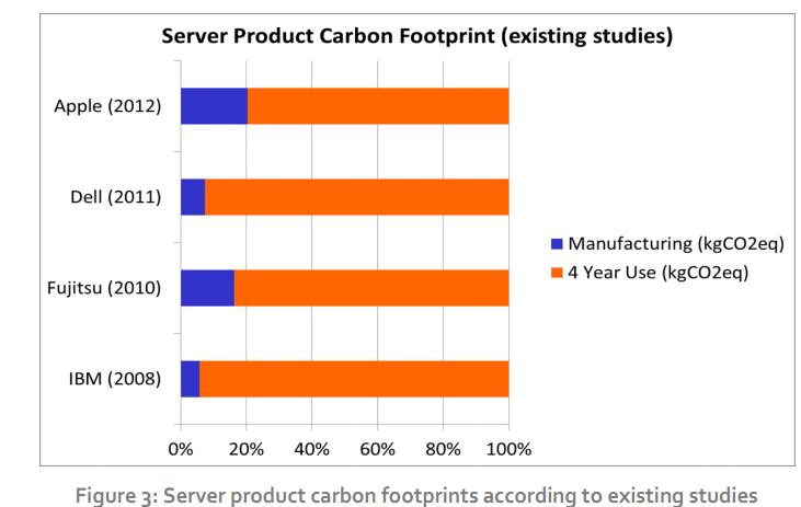 Carbon Footprint Ref: BIO Intelligence Service (2013), Preparatory study for implementing measures of the Ecodesign Directive 2009/125/EC, ENTR Lot 9 Enterprise
