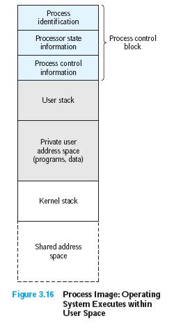 Execution within User Process User address space includes kernel functions User address space covers kernel, can call system