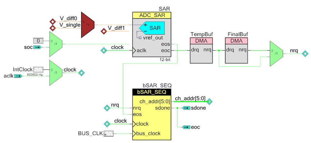 Sequencing Successive Approximation ADC (ADC_SAR_Seq) so that the results buffer are updated once per scan, so that you have the necessary time to do one scan sequence to move the last results.