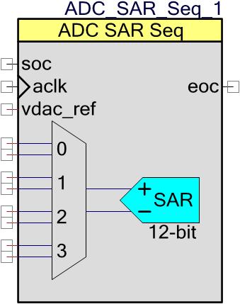Sequencing Successive Approximation ADC (ADC_SAR_Seq) PSoC Creator Component Datasheet Input/Output Connections This section describes the input and output connections for the ADC_SAR_Seq.