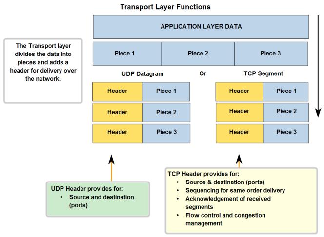 Transport Layer Role and Services Describe the role of segments in the