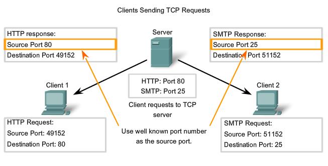 Application and Operation of TCP Mechanisms Application and Operation of TCP
