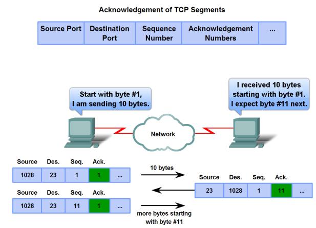 Managing TCP Sessions Trace the steps used by the TCP protocol in which