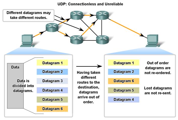 UDP Protocol Describe in detail the process specified by the UDP protocol to reassemble PDUs at the destination device UDP Protocol