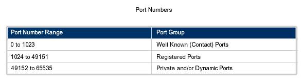 the role port numbers play in the TCP and UDP