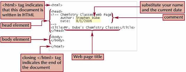The Structure of an HTML File Initial HTML code in chem.htm The body element contains all of the content to be displayed in the Web page.