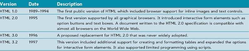 The History of HTML Versions of HTML and XHTML A group of Web developers, programmers, and authors called the World Wide Web Consortium, or the WC3, created a set of standards or specifications that