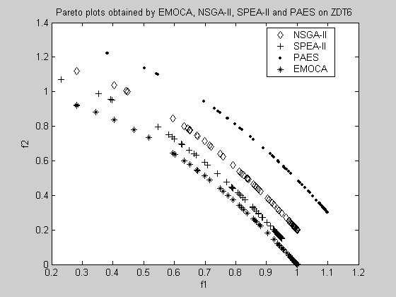 Figure : Performance comparison of EMOCA, NSGA-II, SPEA-II and PAES on ZDT6. The remaining figures show pairwise comparisons of EMOCA with other algorithms to reduce clutter.