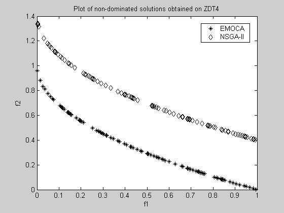 Figure 4: Non-dominated solutions obtained by EMOCA on ZDT Figure 5 shows the performance comparison of EMOCA and NSGA-II on ZDT4.