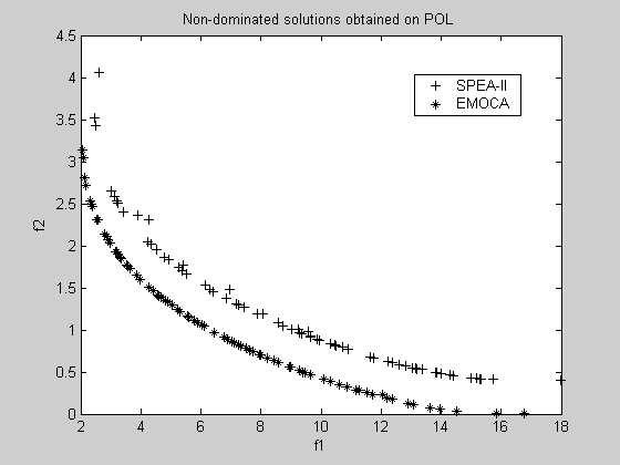 Figure 6 shows the Pareto plots obtained by EMOCA and SPEA-II on POL. The function POL has a non-convex and disconnected Pareto-optimal front.