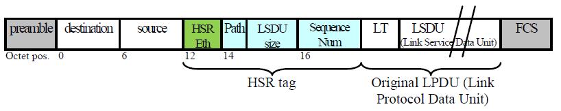 PRP attaches a trailer at the end of each frame known as Redundancy Control Trailer (RCT) while HSR in the network attaches a HSR tag. In Fig. 2 is shown a PRP frame with redundancy control.