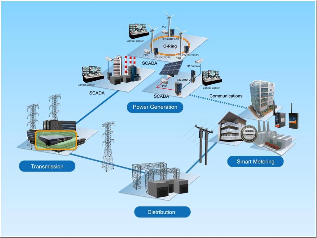 of industrial Ethernet switches on