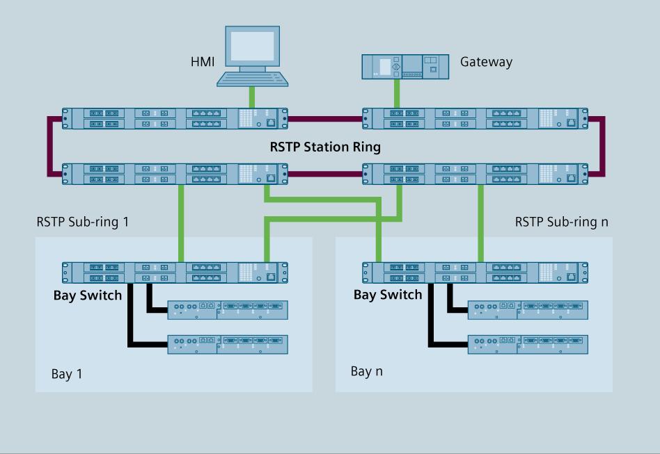 Existing Network Topology RSTP Communications Network in EHV Substation IEDs connected via single Ethernet interface