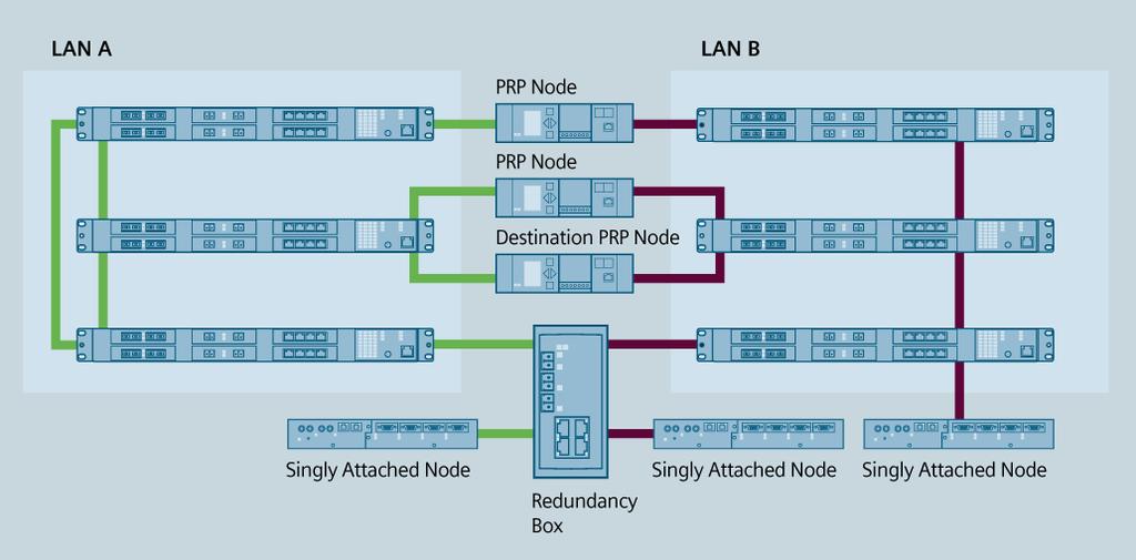 PRP Network Architecture Two Parallel Communications Networks Simultaneous data transmission Non-PRP nodes can be