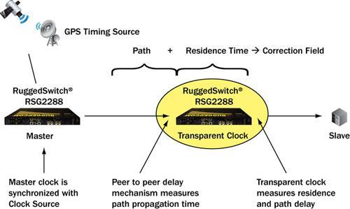 time Ethernet Switches with IEEE1588 can provide time synchronization with a precision better than 1 μs (transparent clock) Embedded self-configuration and redundancy server management Automatic