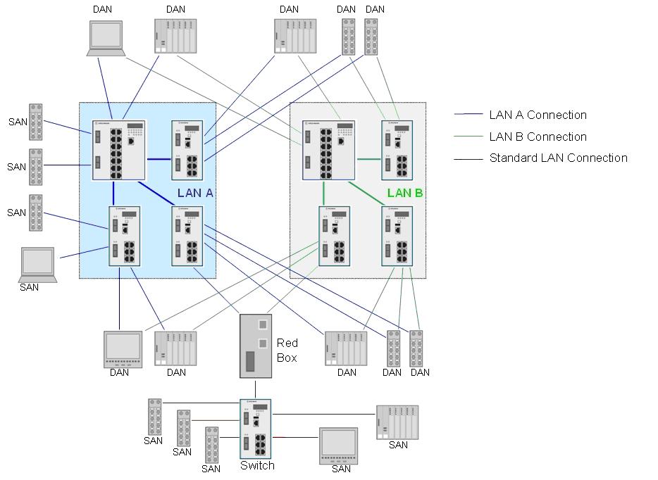 SAS Communications - PRP and HSR PRP has lower latency
