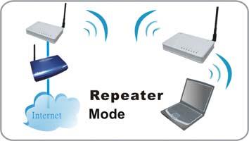 Repeater You will be able to repeat the wireless signal of the root access point.