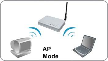 ABOUT THE OPERATION MODES This device provides four operational applications with AP, Bridge, Client (Ad-hoc), Client (Infrastructure) and Repeater modes, which are mutually exclusive.